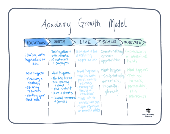 academy growth model