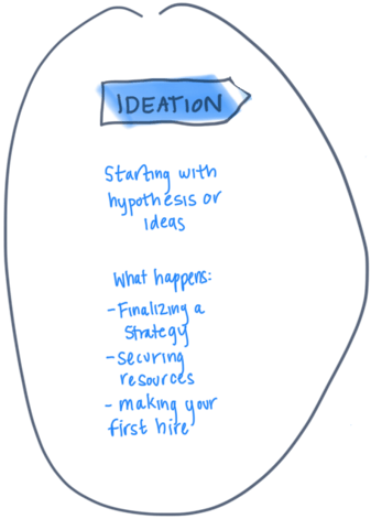 ideation stage ideation stage