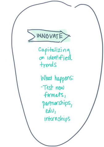 innovate stage innovate stage