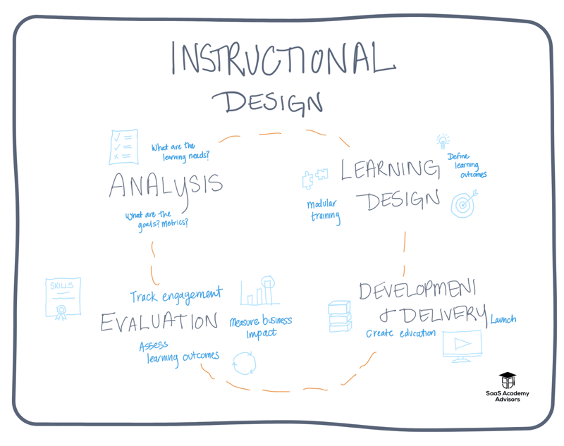 instructional design process