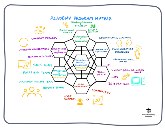saas academy program matrix