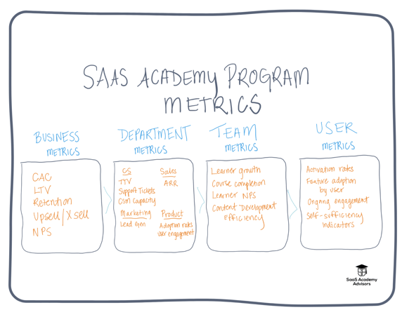 saas academy program metrics