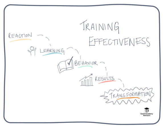 training effectiveness model